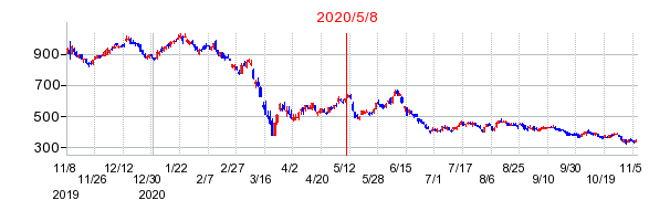 2020年5月8日 14:42前後のの株価チャート